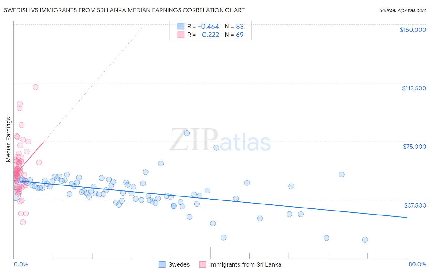 Swedish vs Immigrants from Sri Lanka Median Earnings