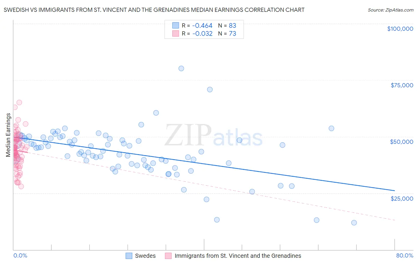 Swedish vs Immigrants from St. Vincent and the Grenadines Median Earnings