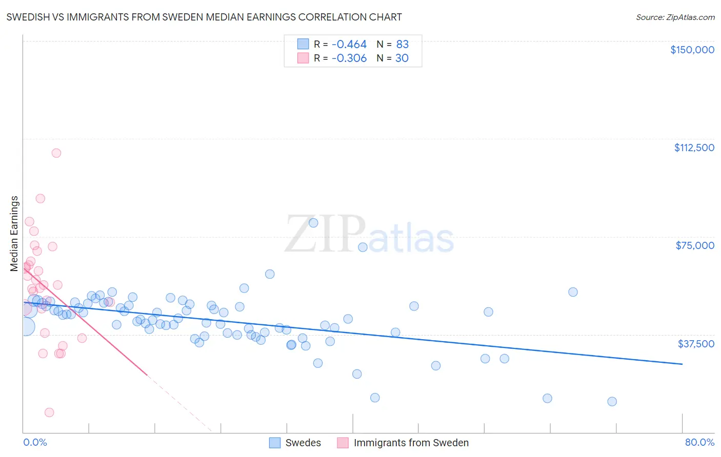 Swedish vs Immigrants from Sweden Median Earnings