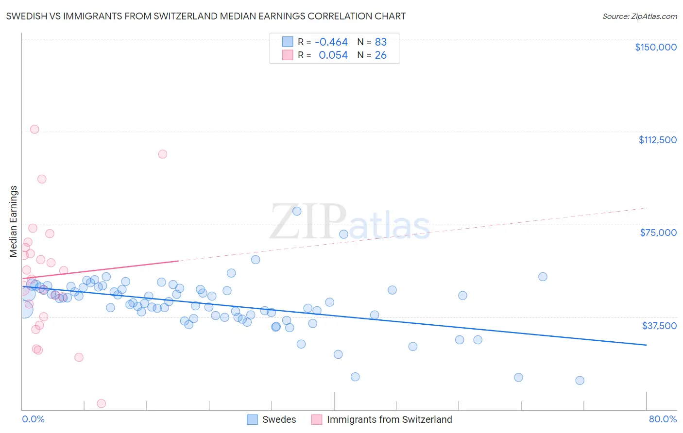 Swedish vs Immigrants from Switzerland Median Earnings