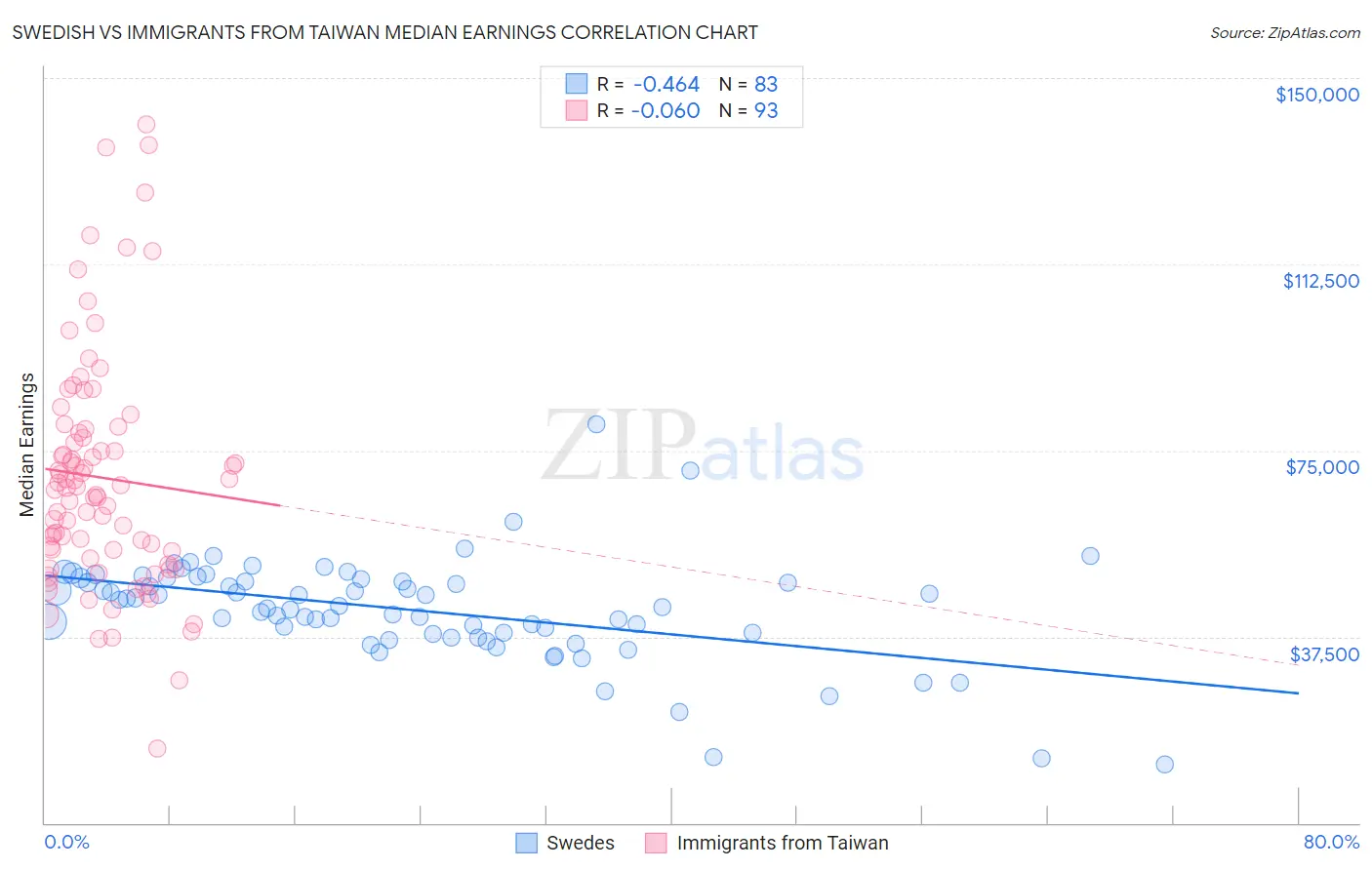 Swedish vs Immigrants from Taiwan Median Earnings