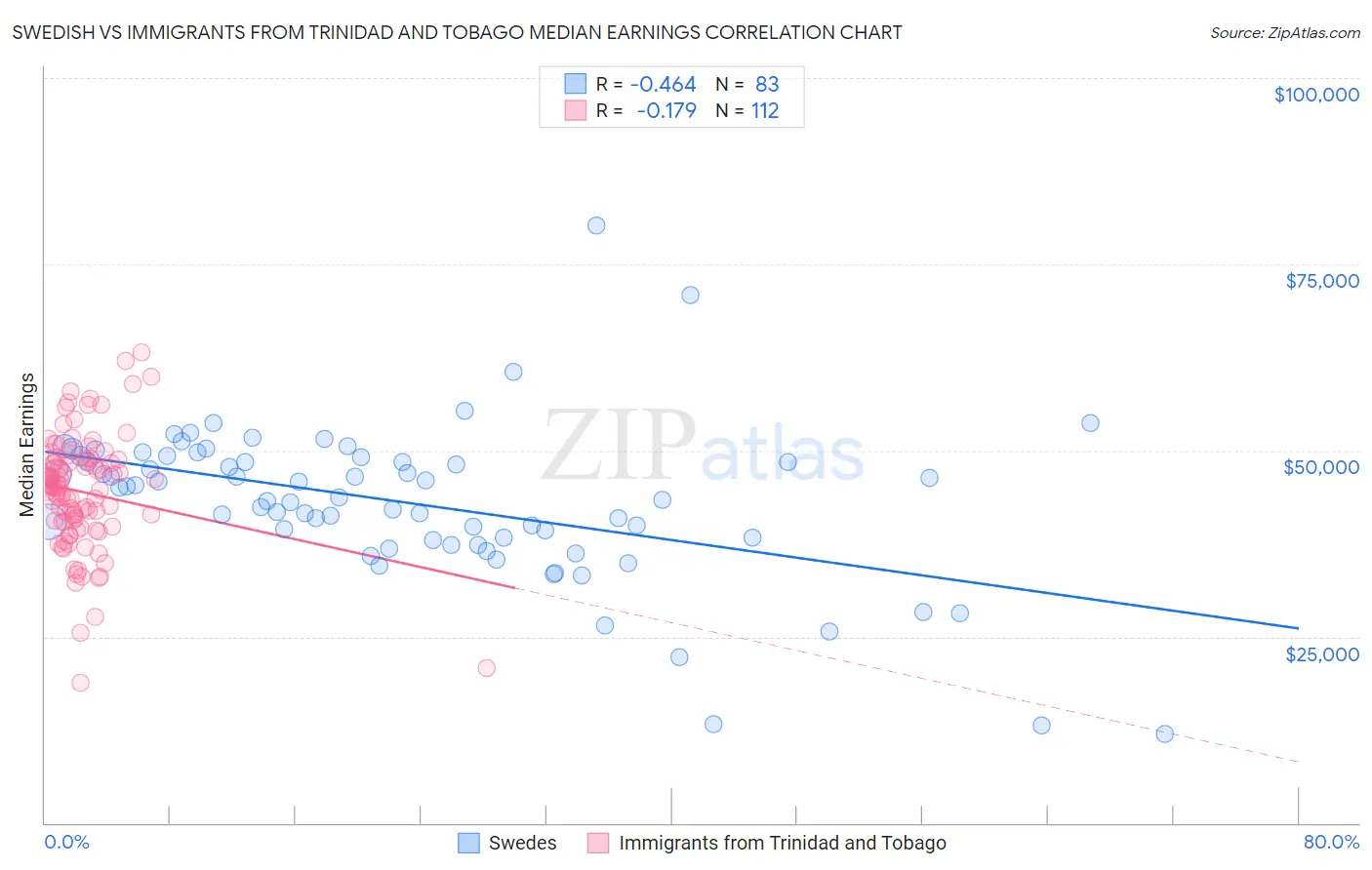 Swedish vs Immigrants from Trinidad and Tobago Median Earnings