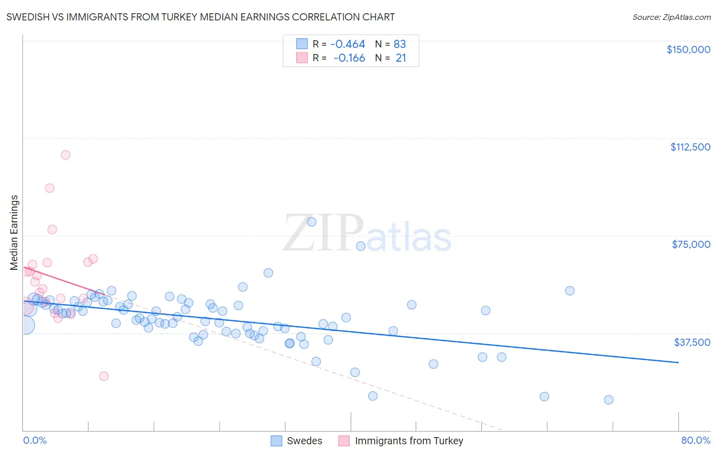 Swedish vs Immigrants from Turkey Median Earnings