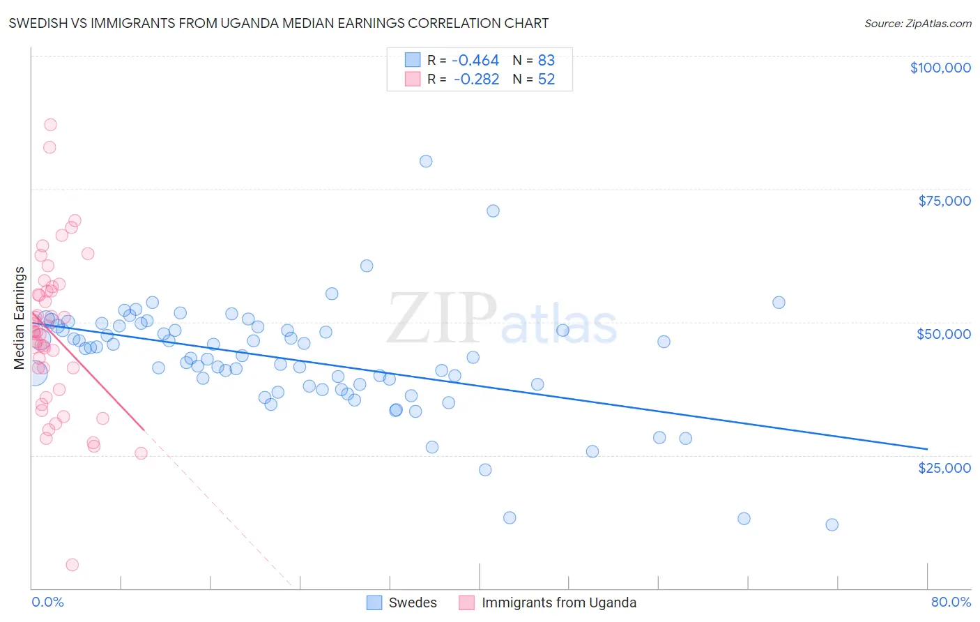 Swedish vs Immigrants from Uganda Median Earnings