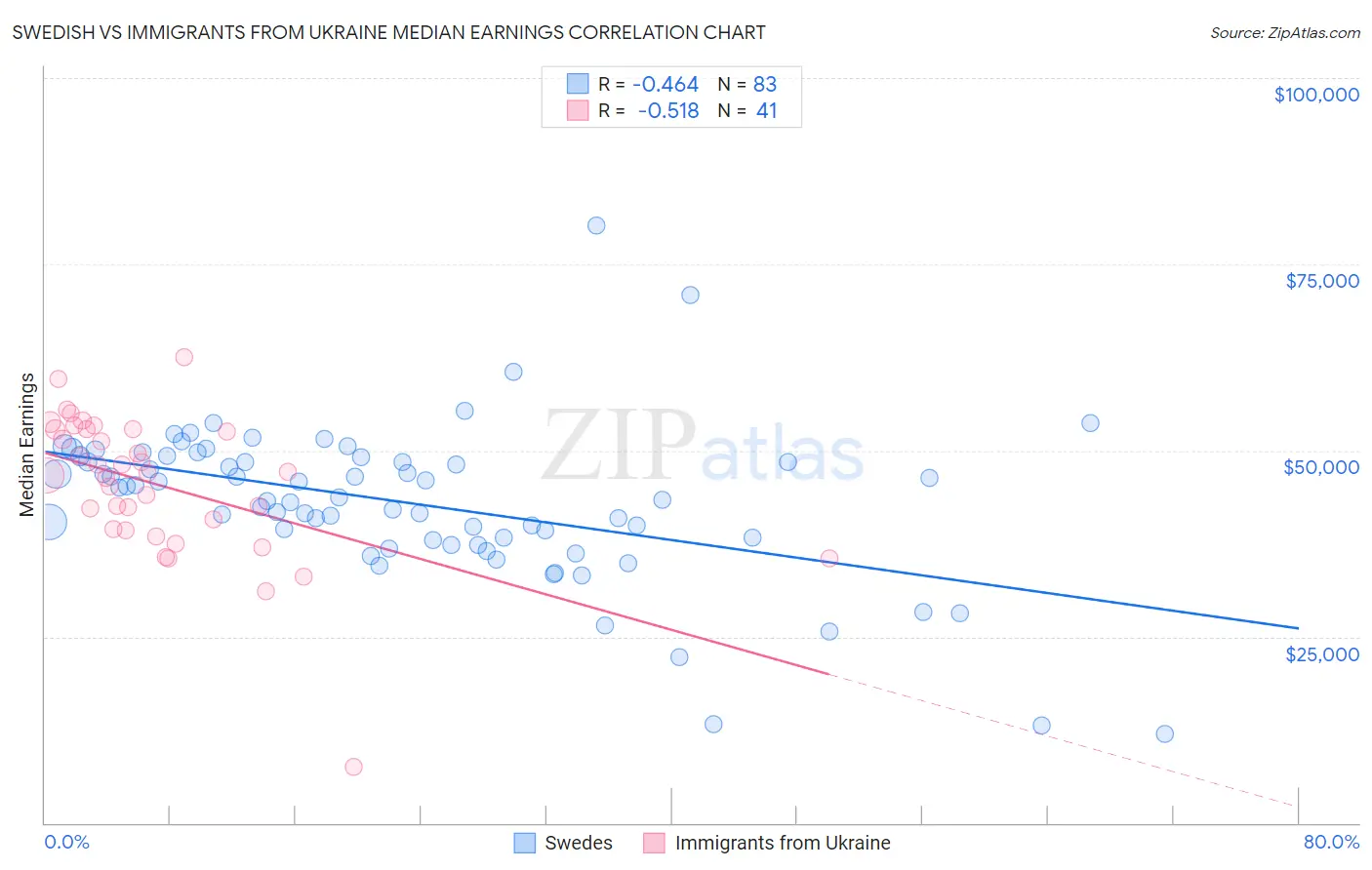 Swedish vs Immigrants from Ukraine Median Earnings