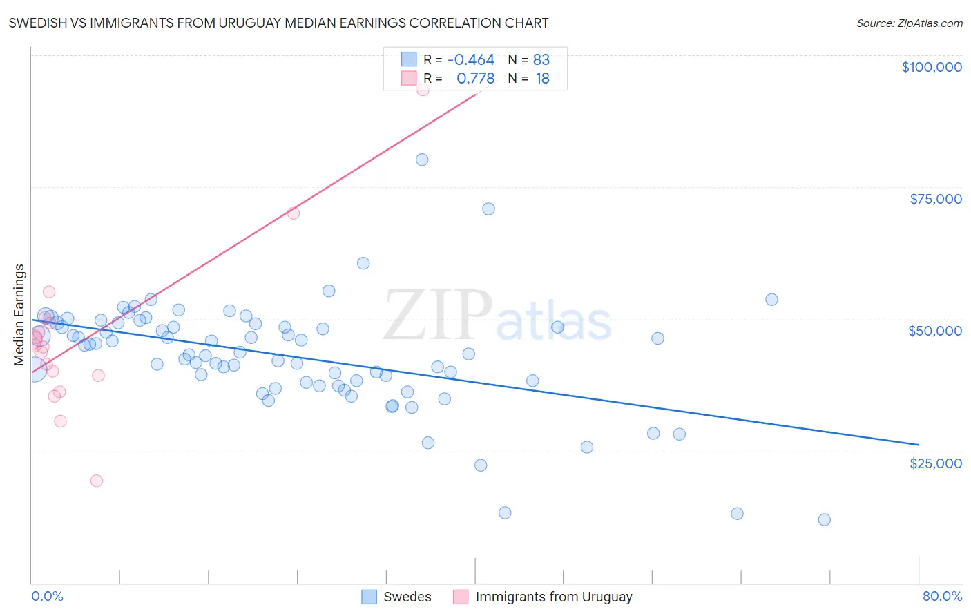 Swedish vs Immigrants from Uruguay Median Earnings