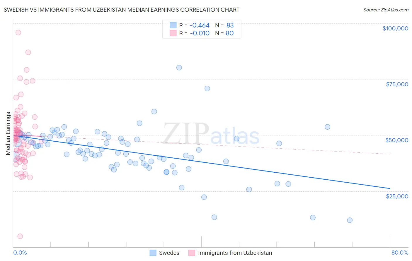 Swedish vs Immigrants from Uzbekistan Median Earnings