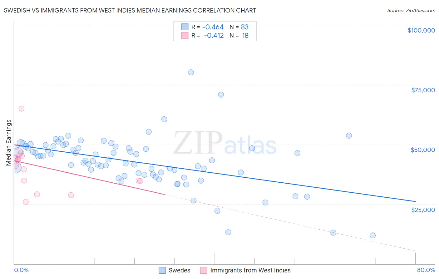 Swedish vs Immigrants from West Indies Median Earnings