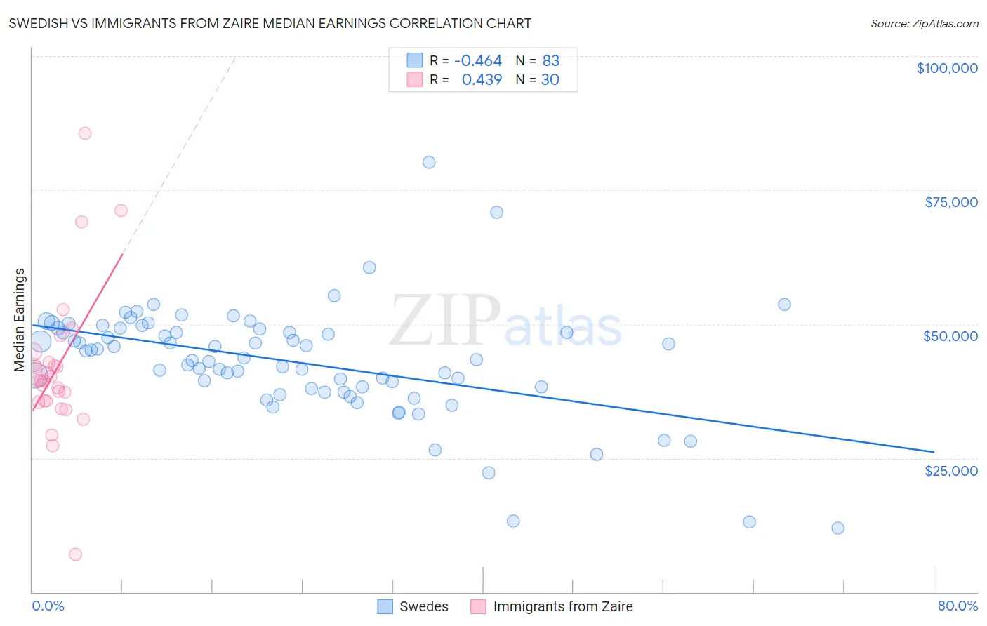 Swedish vs Immigrants from Zaire Median Earnings