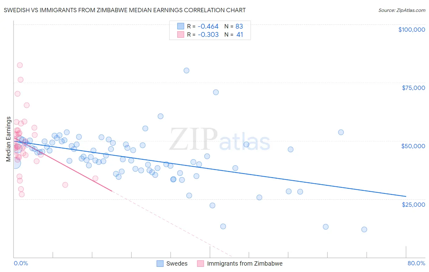 Swedish vs Immigrants from Zimbabwe Median Earnings