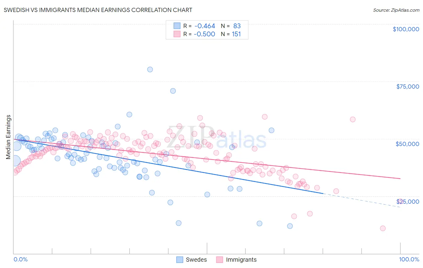Swedish vs Immigrants Median Earnings