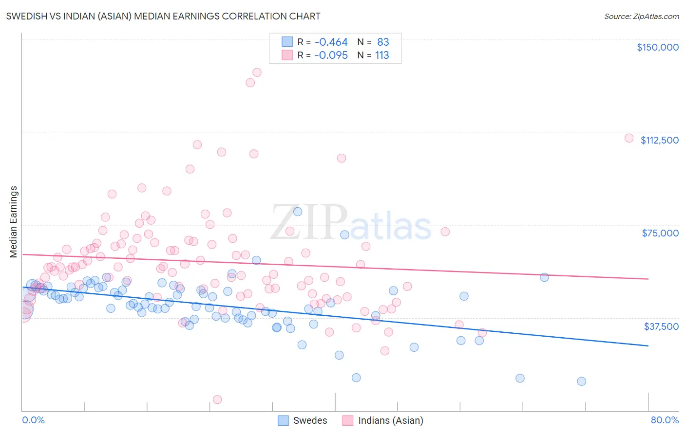 Swedish vs Indian (Asian) Median Earnings