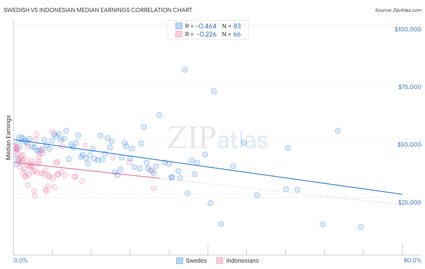 Swedish vs Indonesian Median Earnings