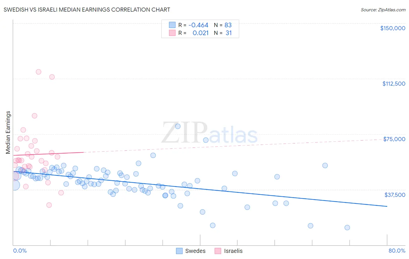 Swedish vs Israeli Median Earnings