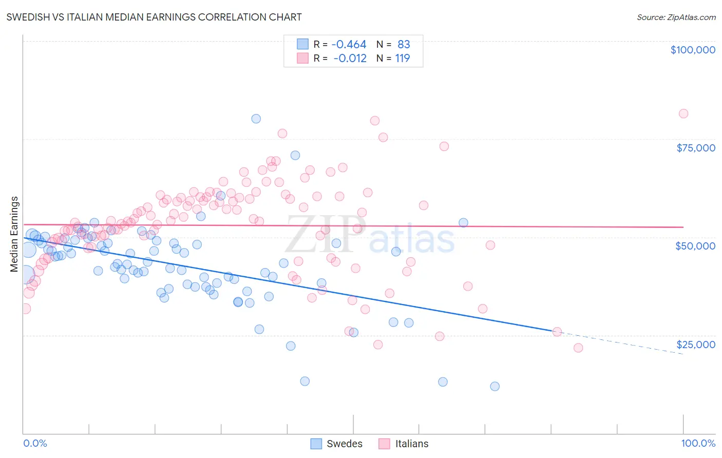 Swedish vs Italian Median Earnings