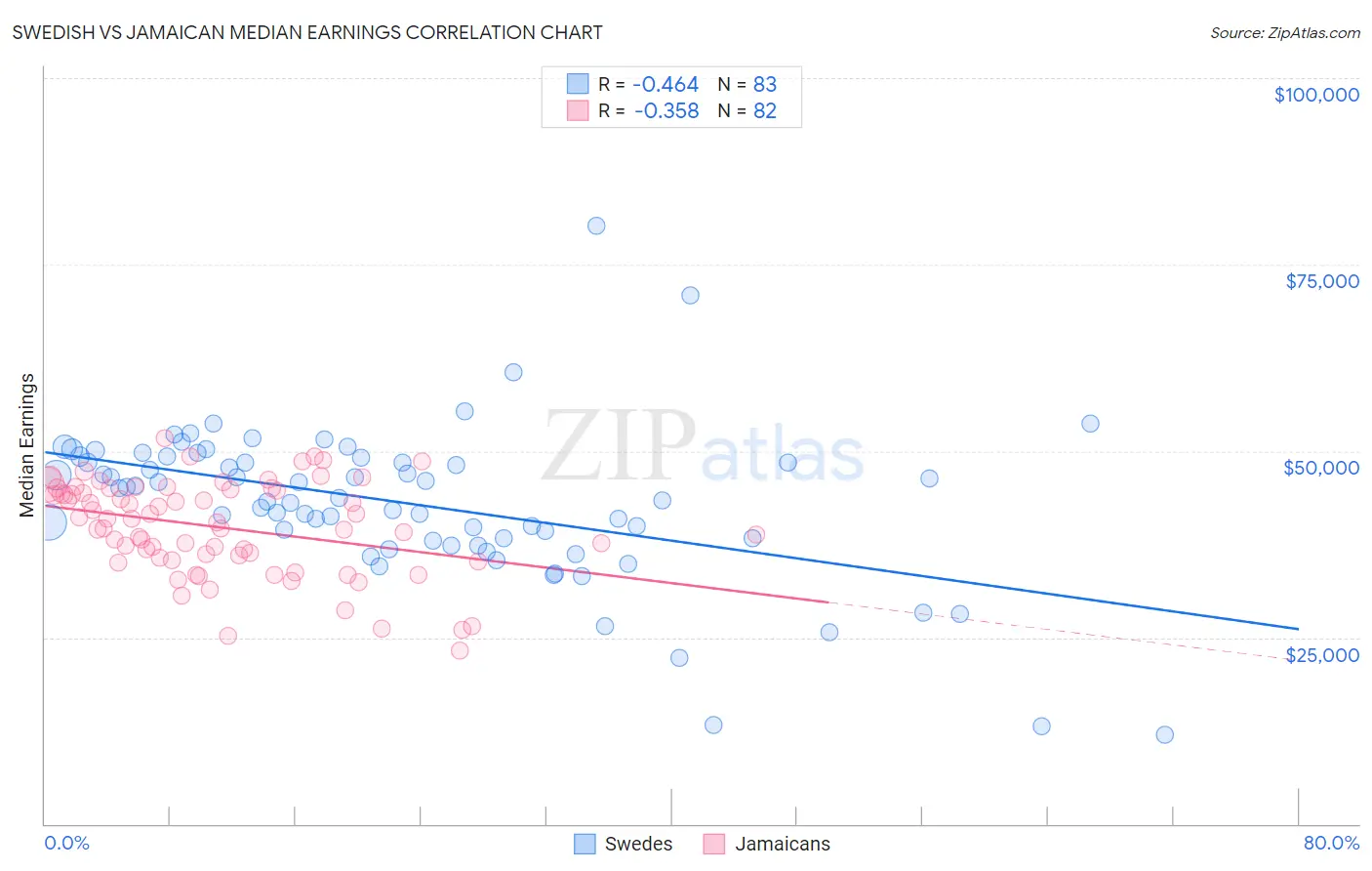 Swedish vs Jamaican Median Earnings