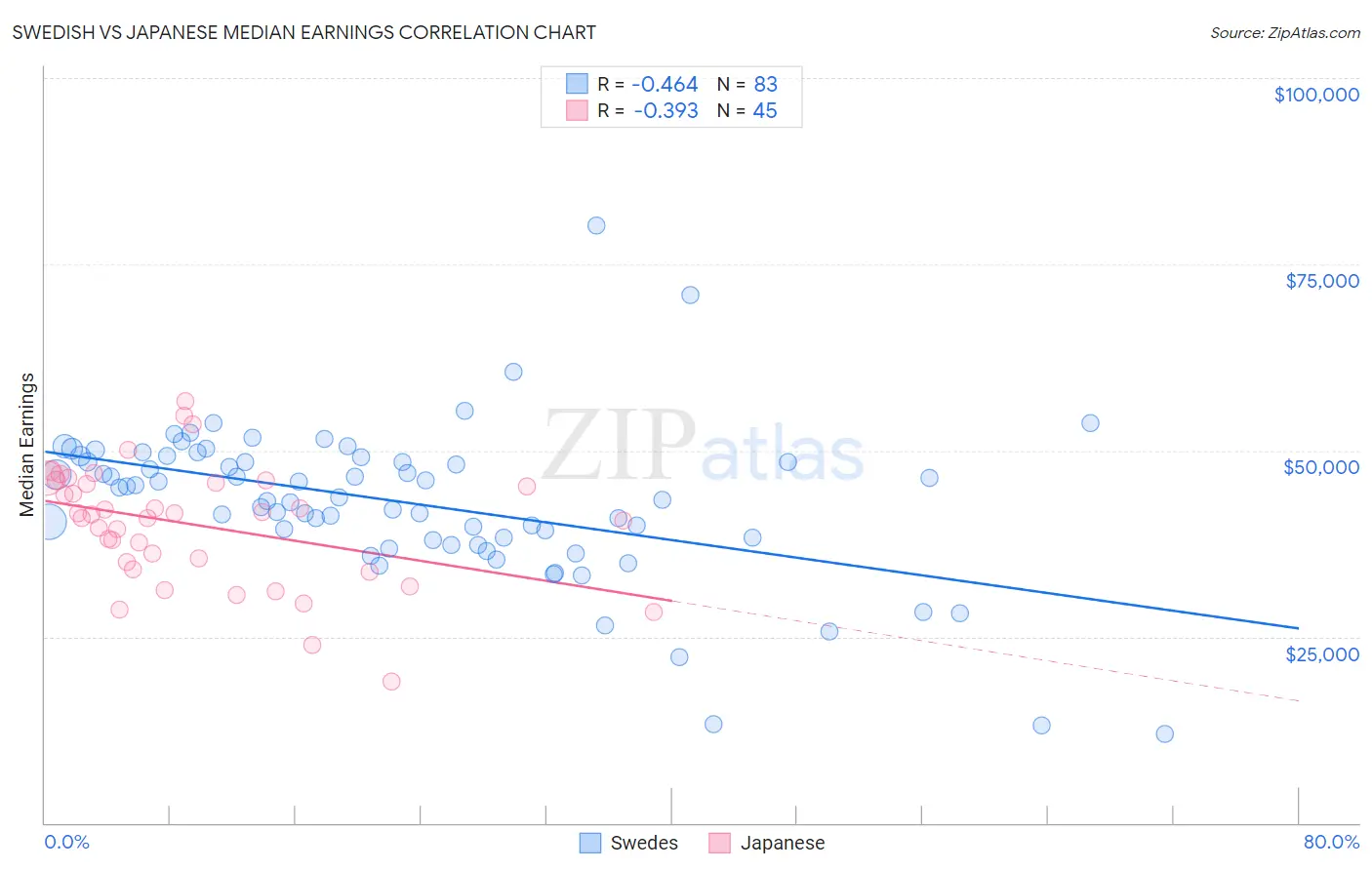 Swedish vs Japanese Median Earnings