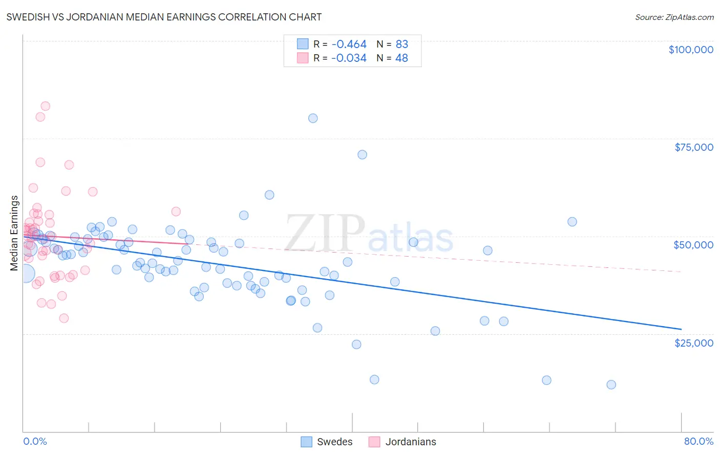 Swedish vs Jordanian Median Earnings