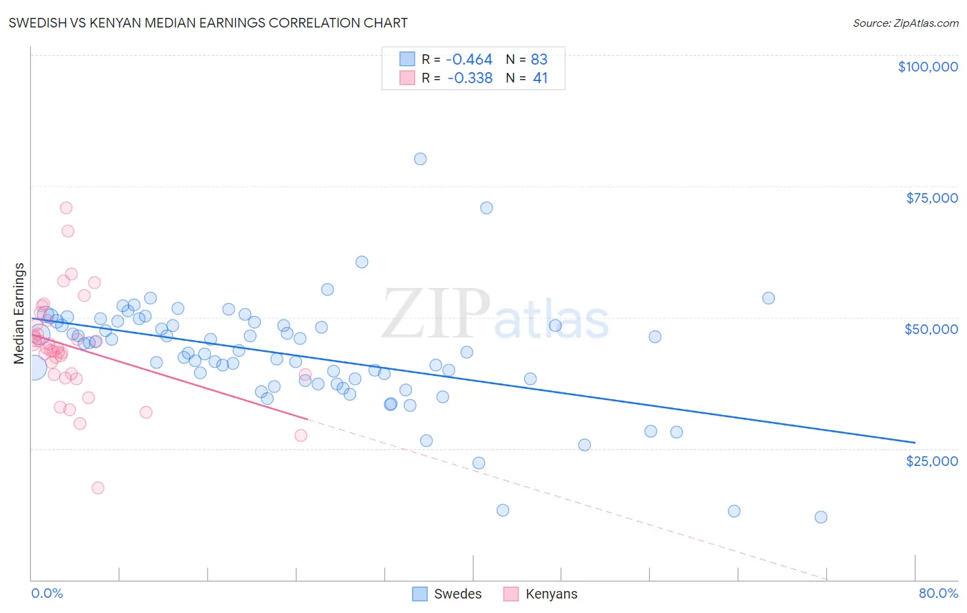 Swedish vs Kenyan Median Earnings