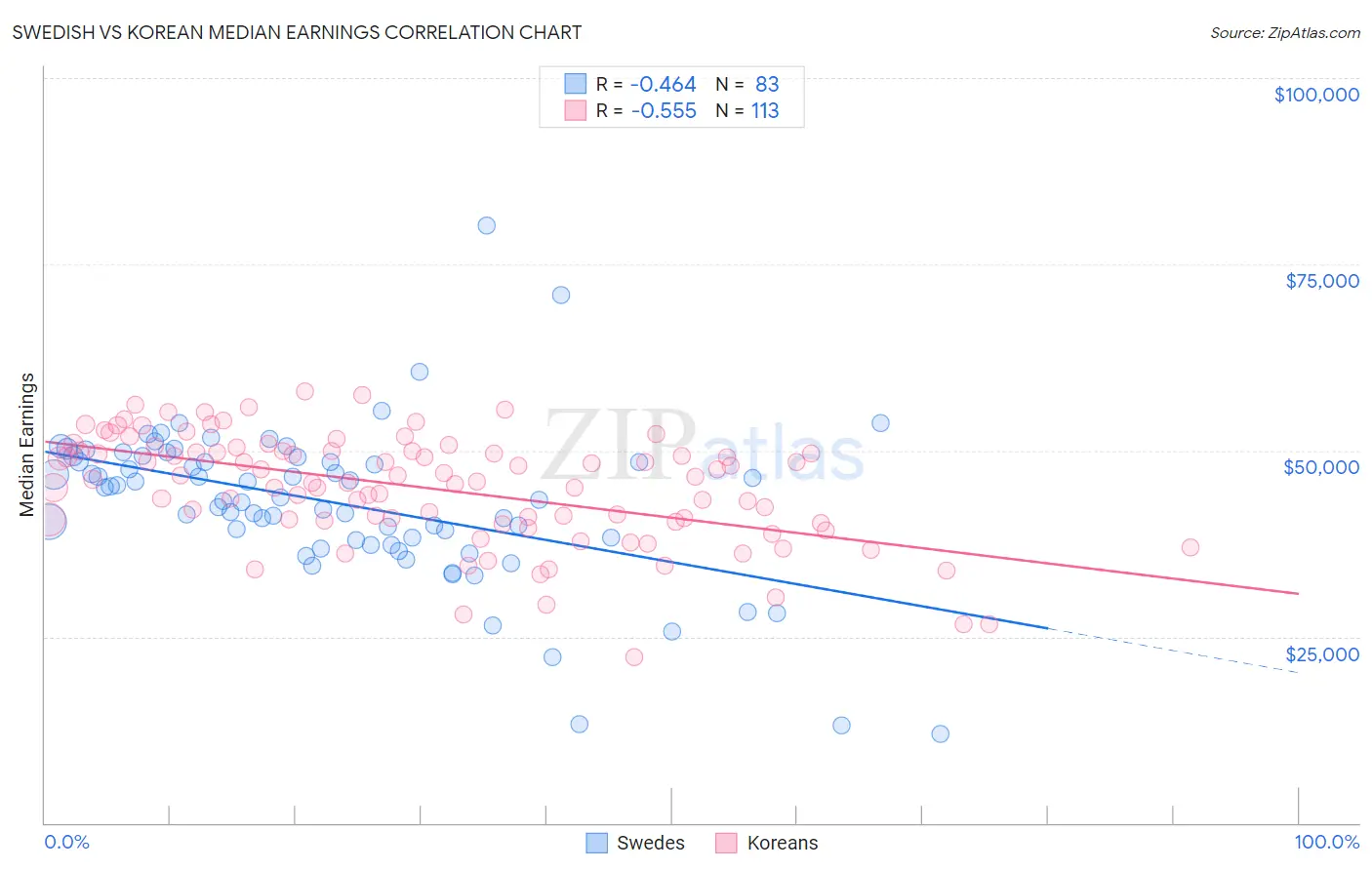 Swedish vs Korean Median Earnings