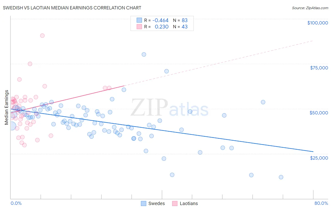 Swedish vs Laotian Median Earnings