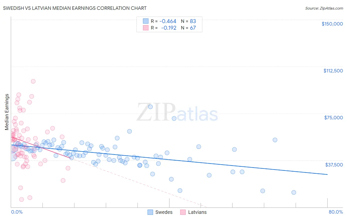 Swedish vs Latvian Median Earnings