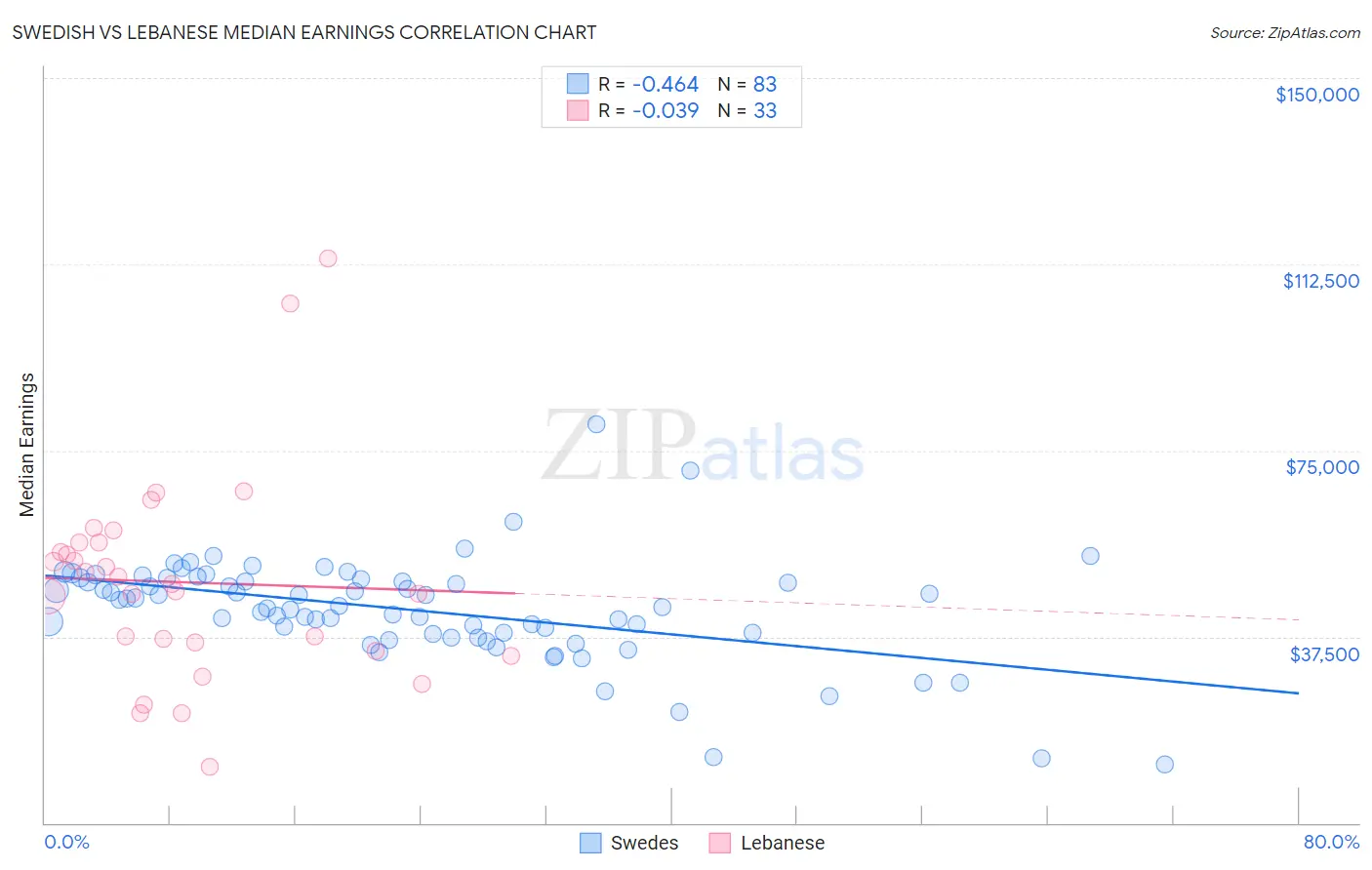 Swedish vs Lebanese Median Earnings