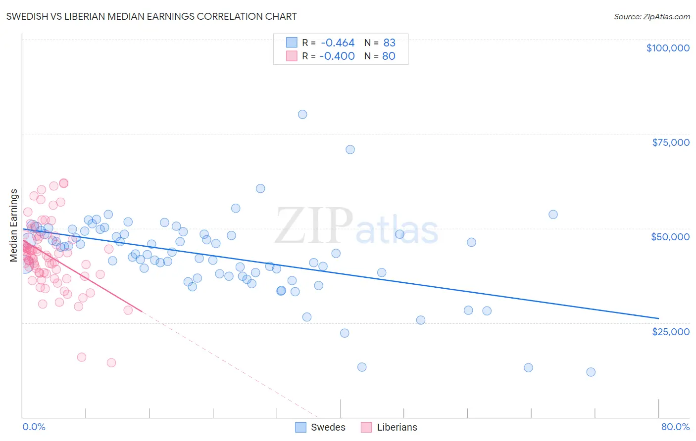 Swedish vs Liberian Median Earnings
