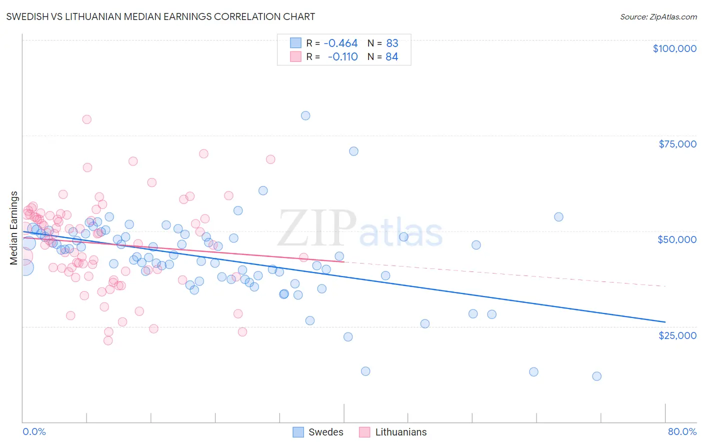 Swedish vs Lithuanian Median Earnings