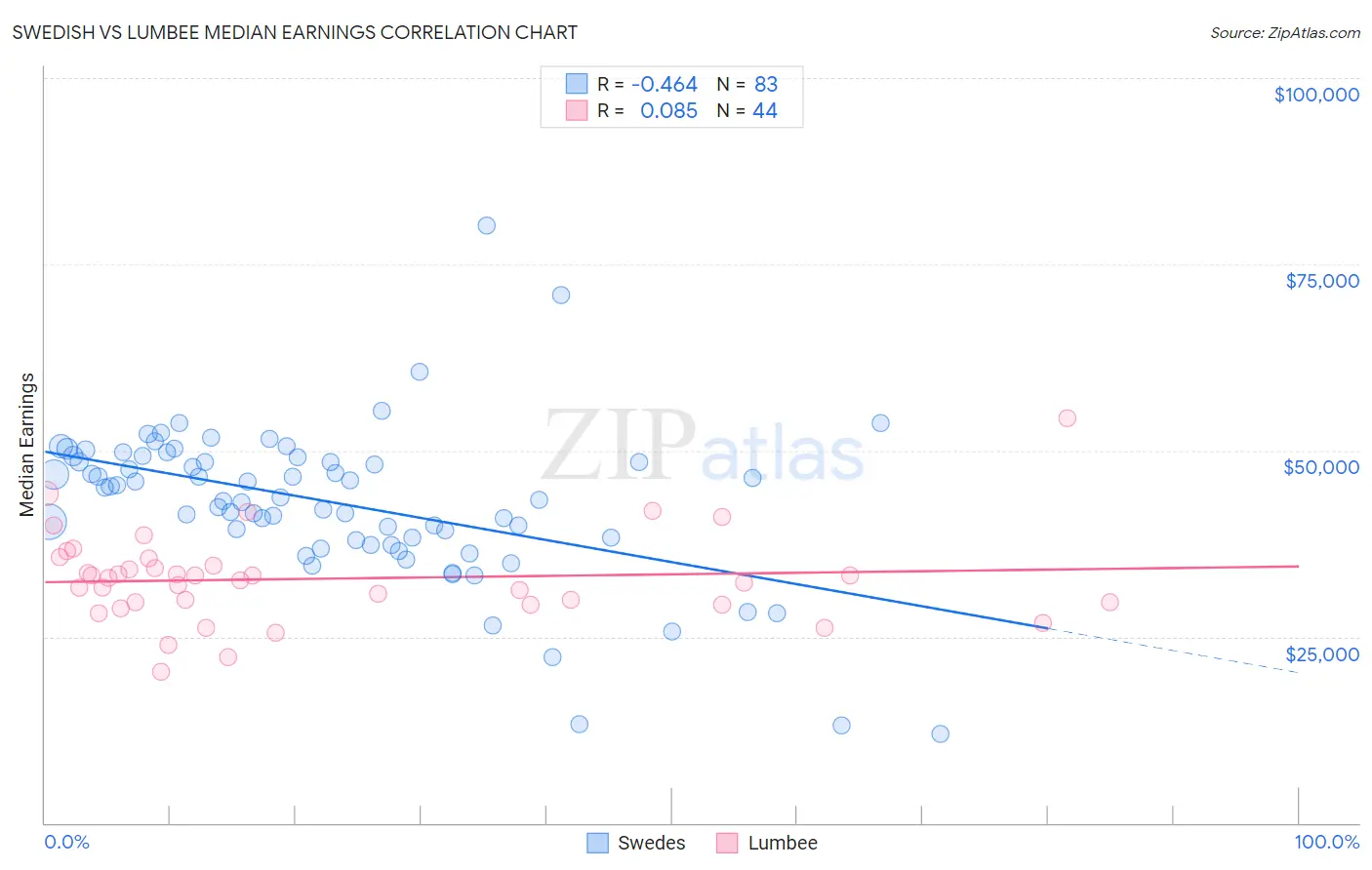 Swedish vs Lumbee Median Earnings