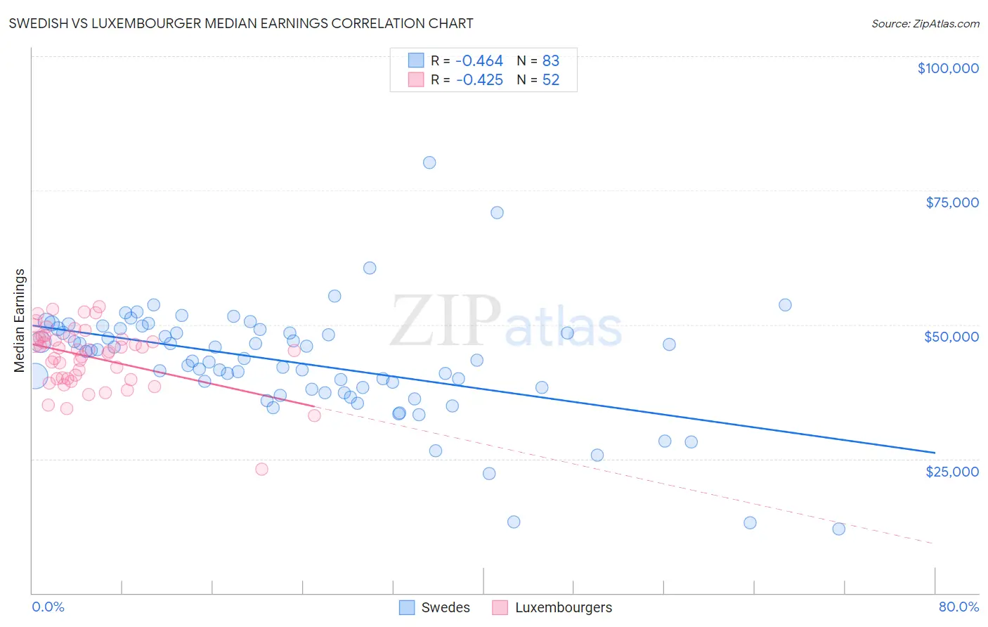 Swedish vs Luxembourger Median Earnings