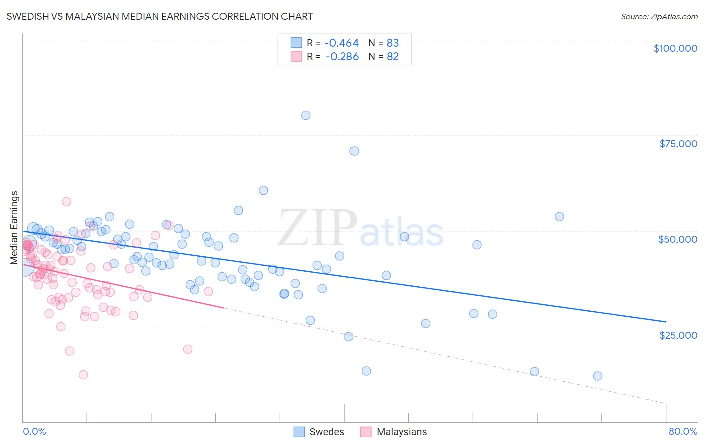 Swedish vs Malaysian Median Earnings