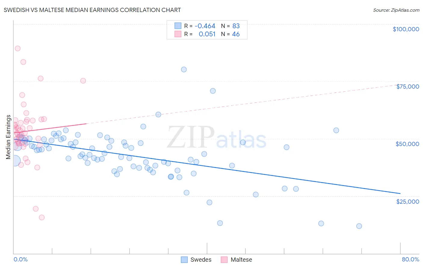 Swedish vs Maltese Median Earnings