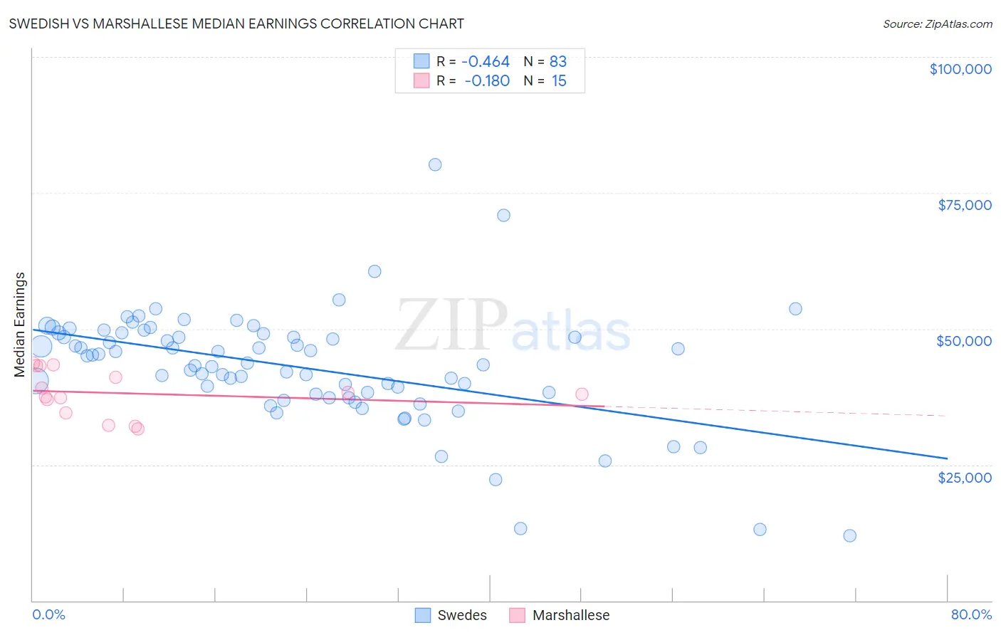 Swedish vs Marshallese Median Earnings