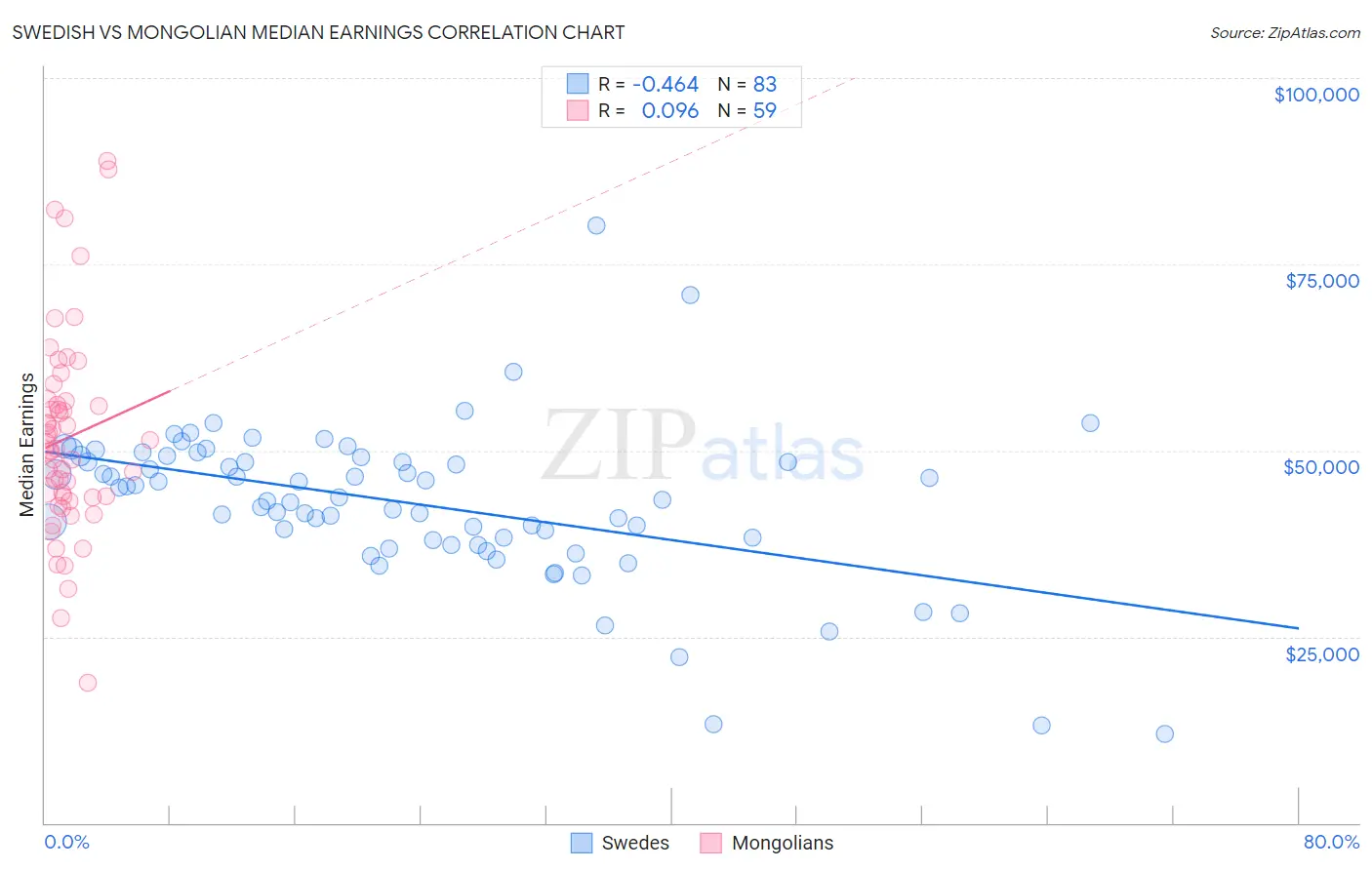 Swedish vs Mongolian Median Earnings