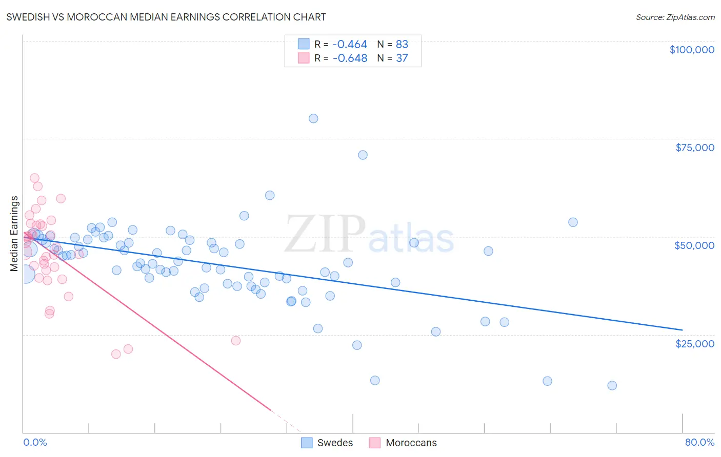 Swedish vs Moroccan Median Earnings