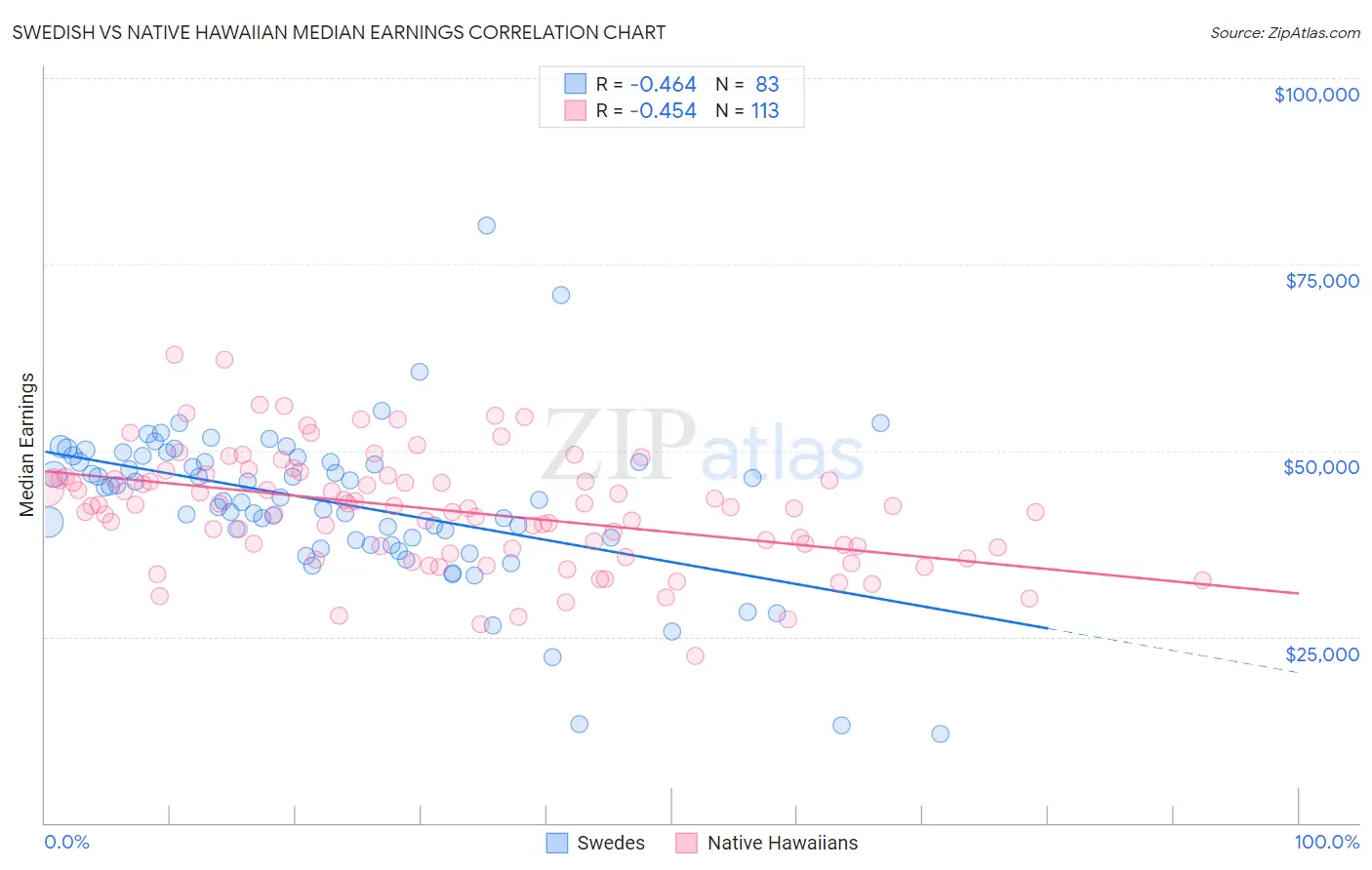 Swedish vs Native Hawaiian Median Earnings