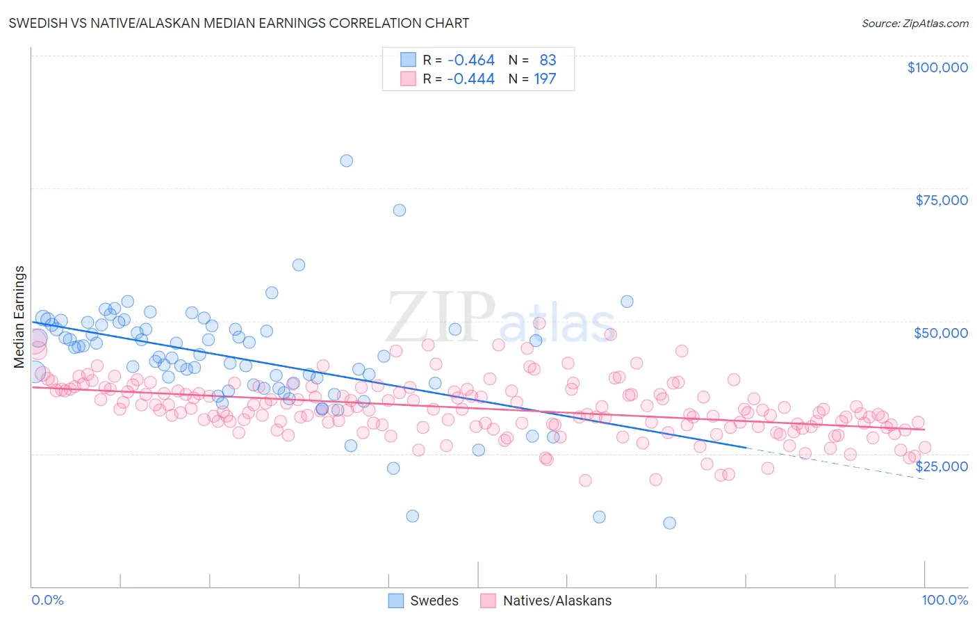 Swedish vs Native/Alaskan Median Earnings