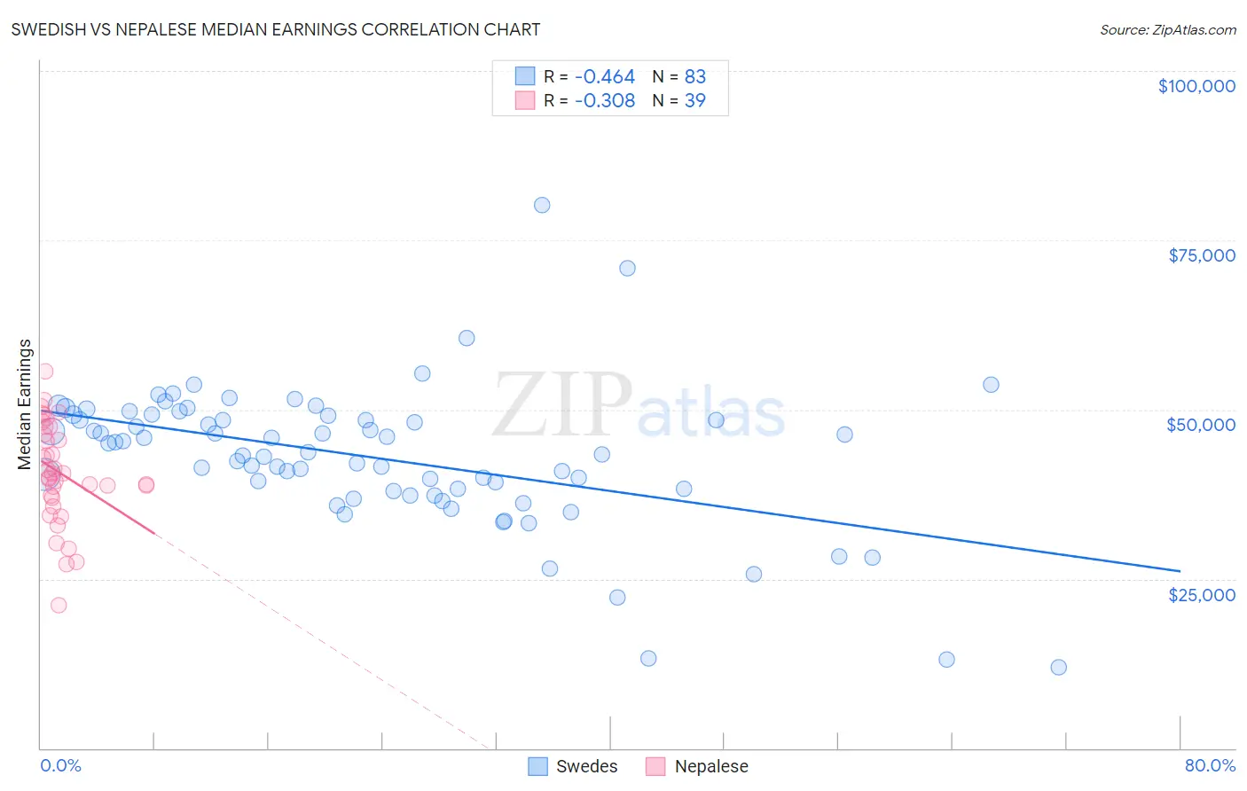 Swedish vs Nepalese Median Earnings