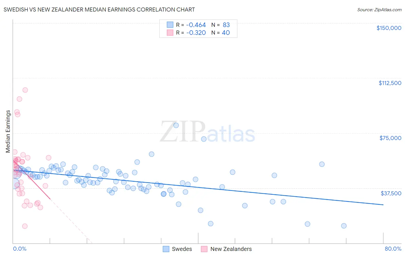 Swedish vs New Zealander Median Earnings