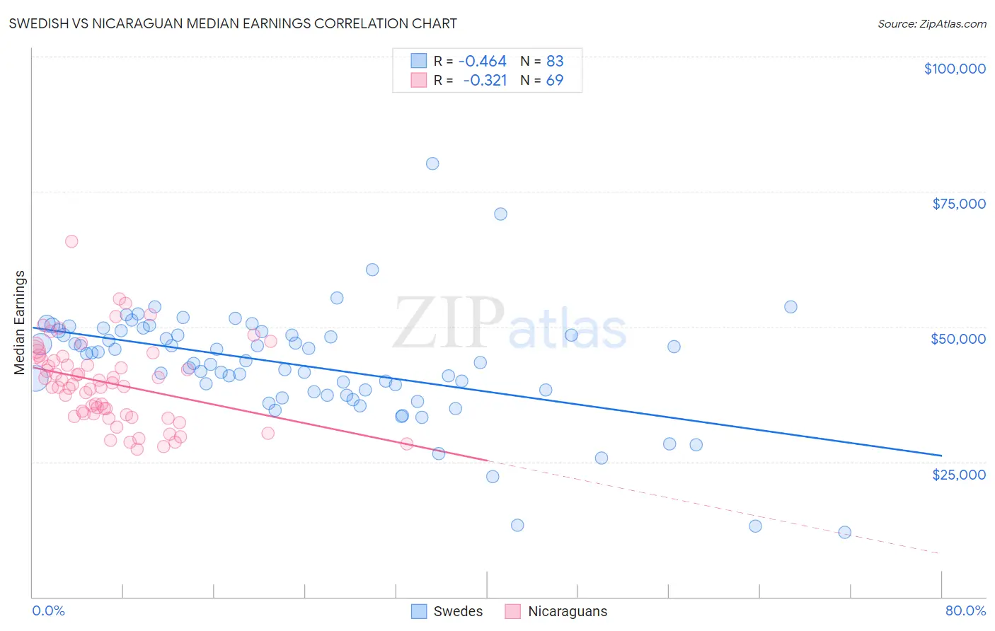 Swedish vs Nicaraguan Median Earnings