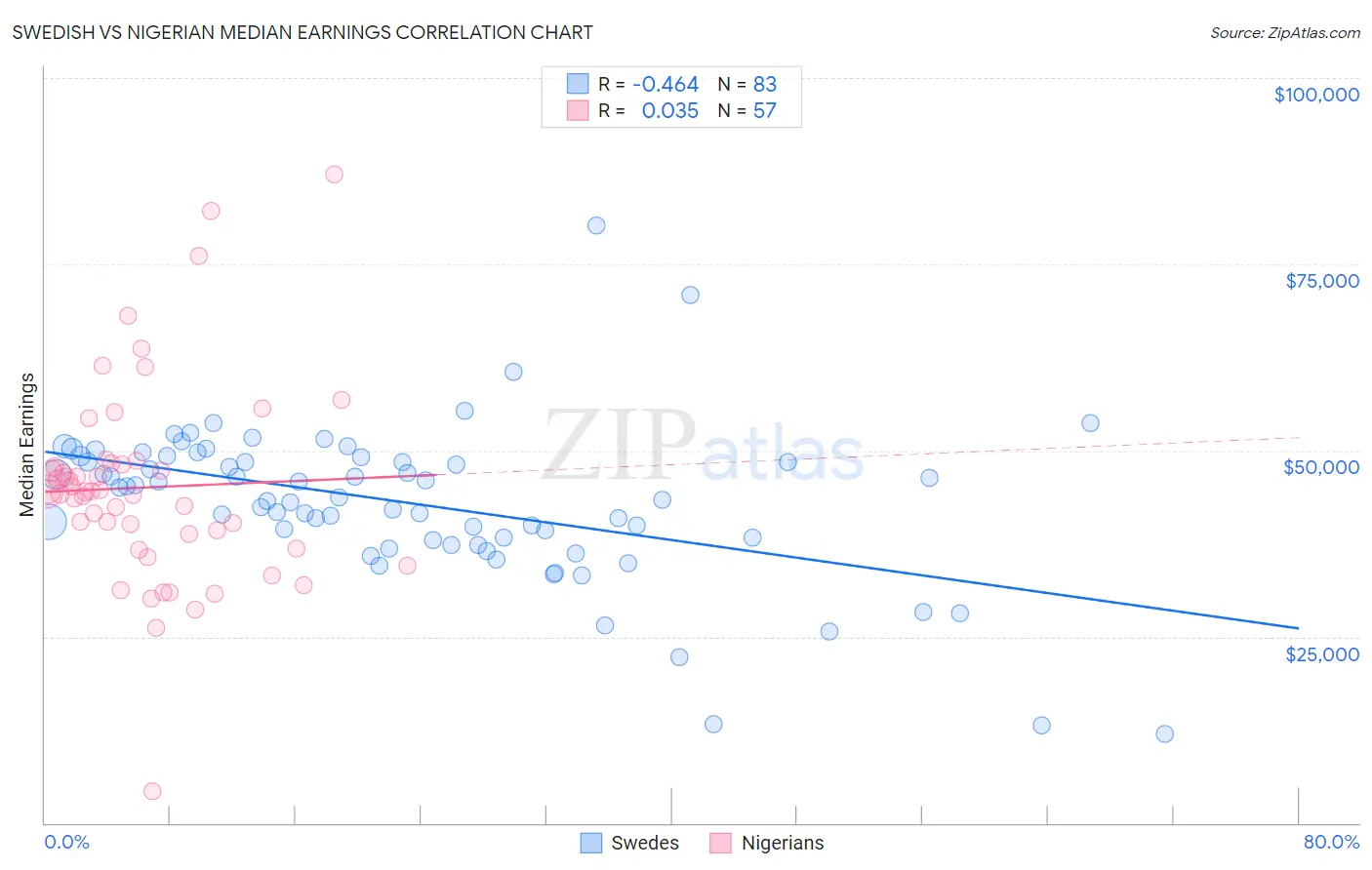 Swedish vs Nigerian Median Earnings