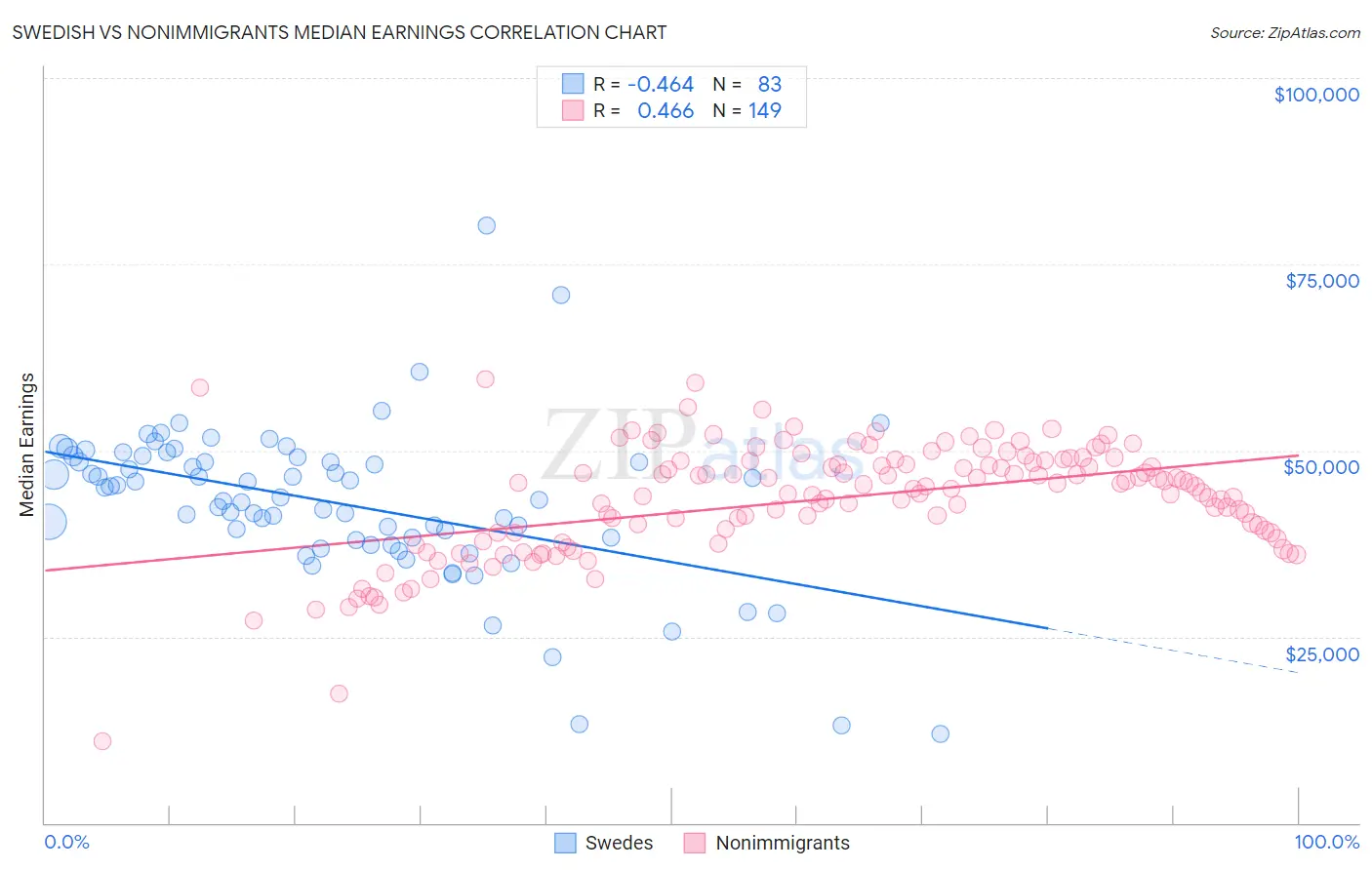 Swedish vs Nonimmigrants Median Earnings