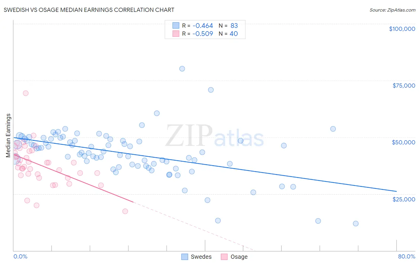 Swedish vs Osage Median Earnings