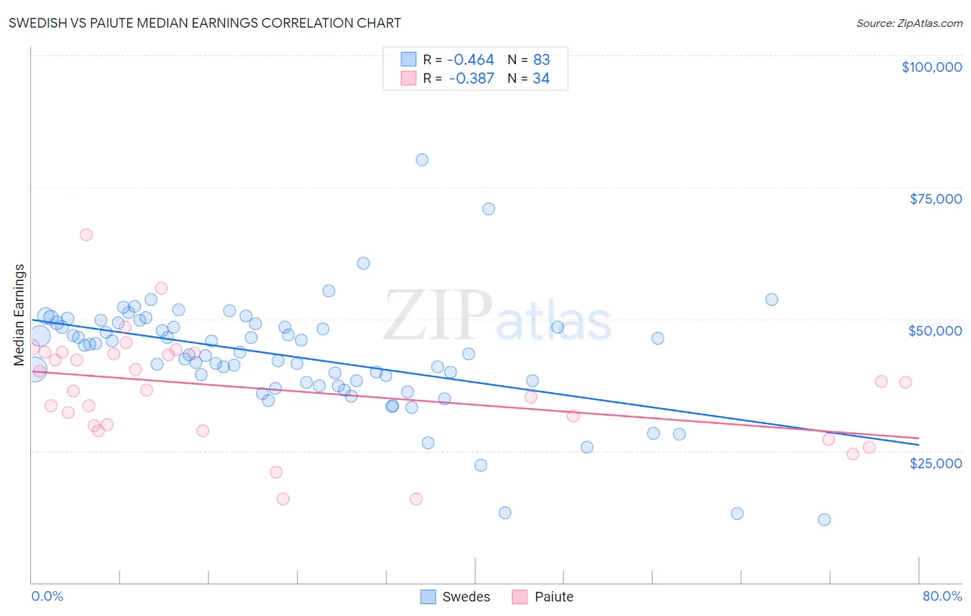 Swedish vs Paiute Median Earnings