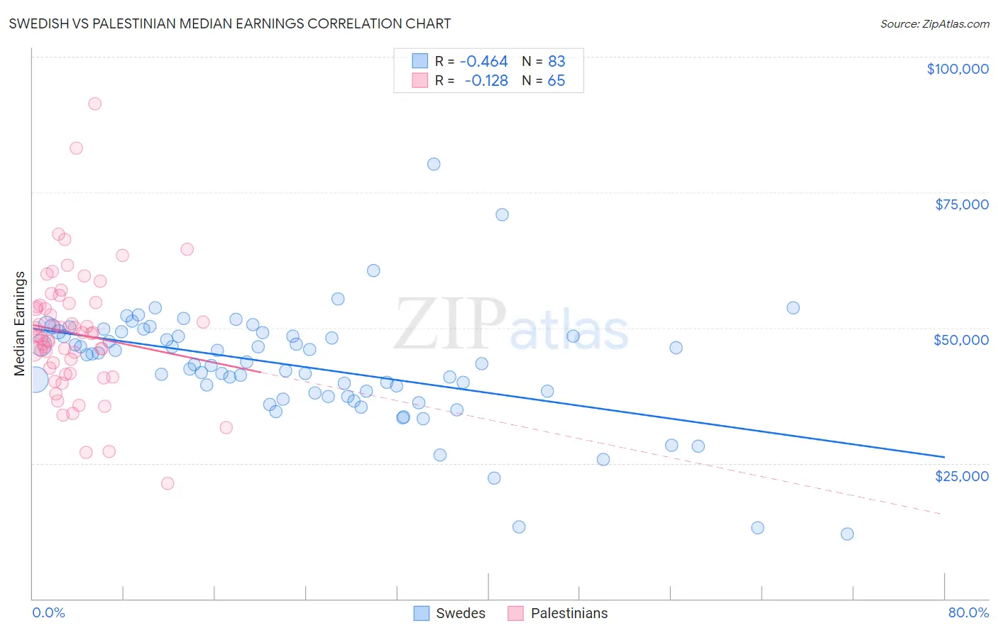 Swedish vs Palestinian Median Earnings