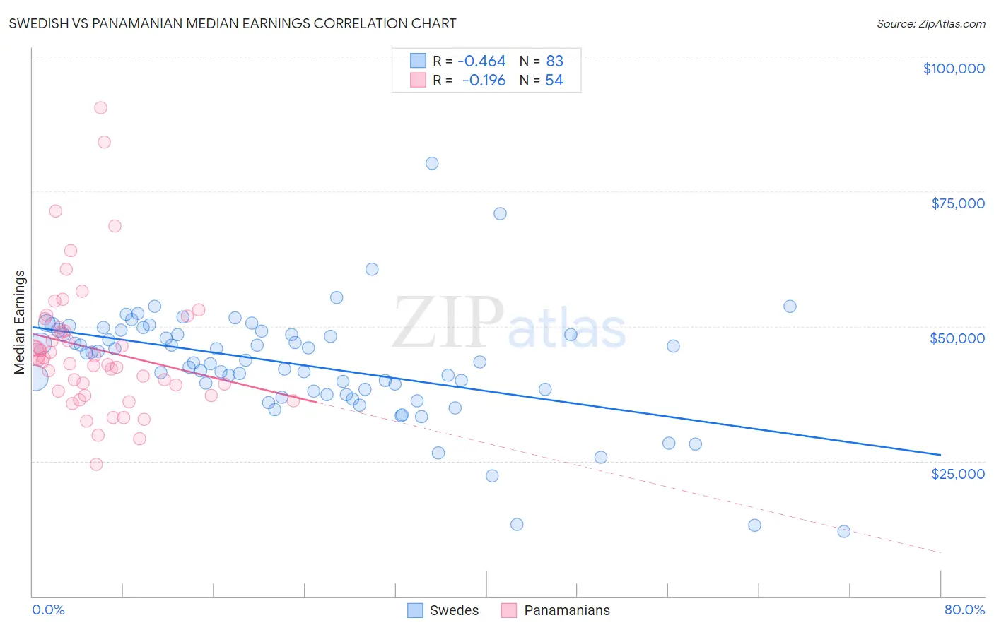 Swedish vs Panamanian Median Earnings