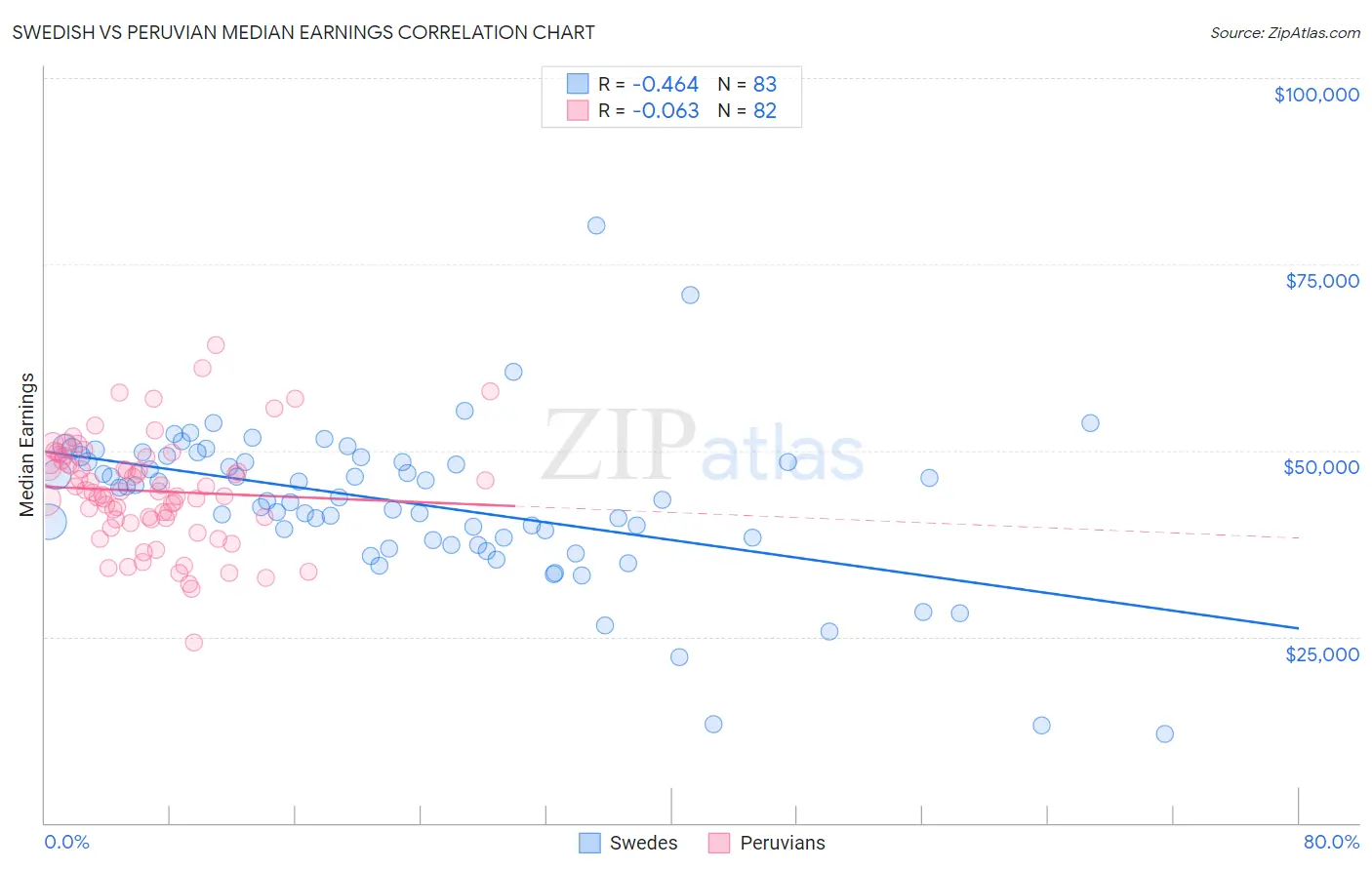 Swedish vs Peruvian Median Earnings