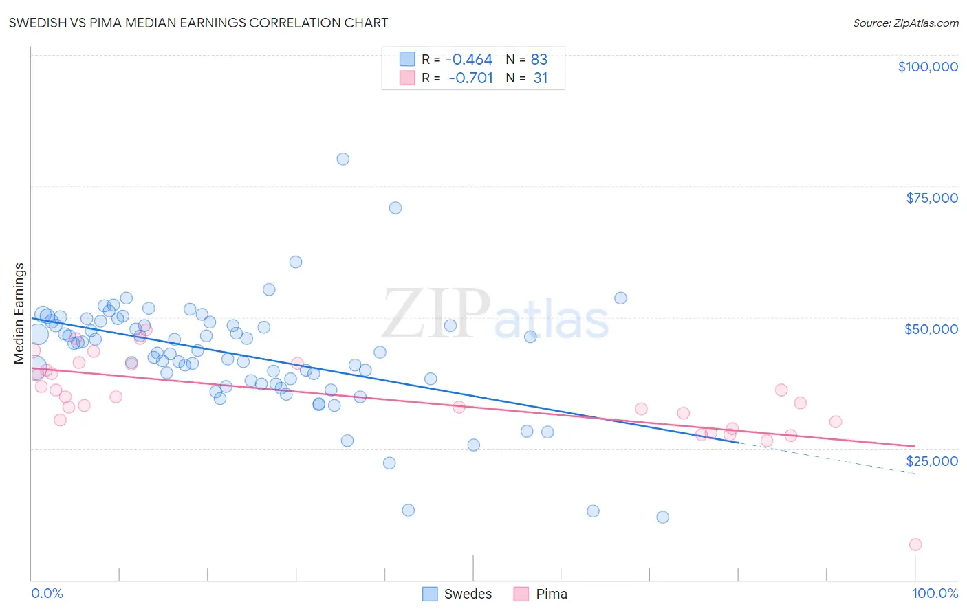 Swedish vs Pima Median Earnings