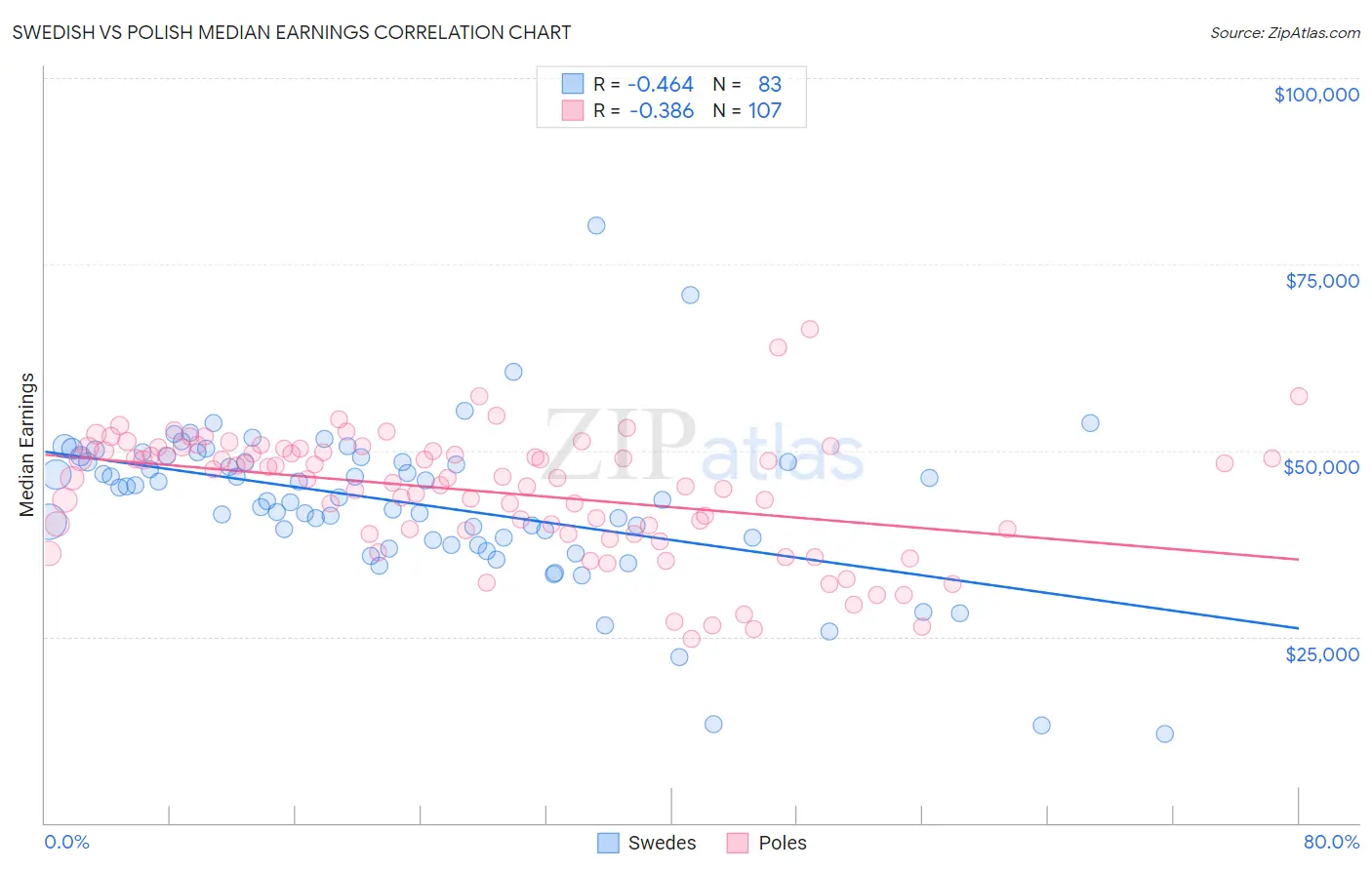 Swedish vs Polish Median Earnings